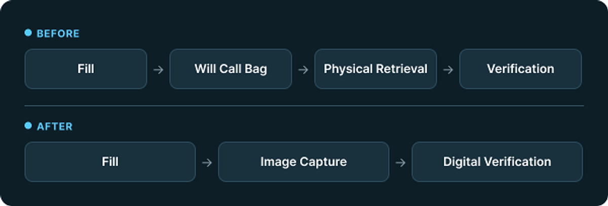 Before and after workflow comparison